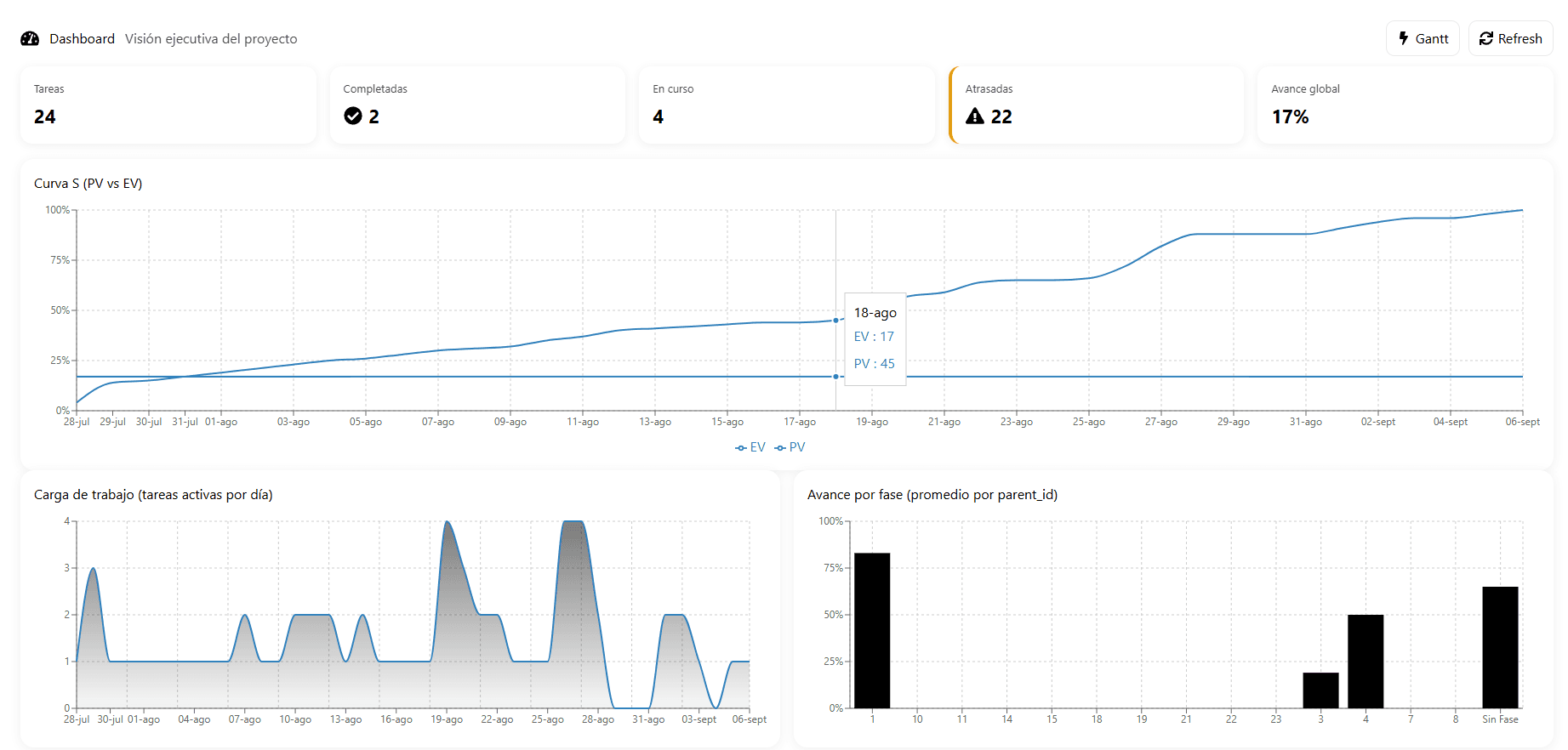 Thunderbolt - Dashboard y curvas EVM